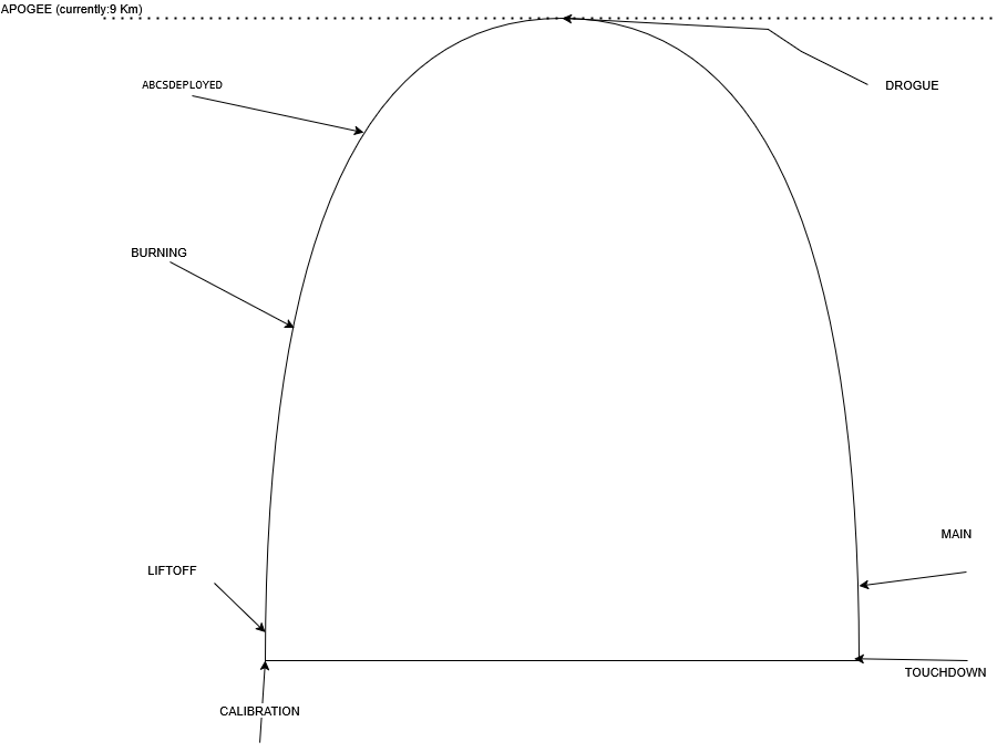 Flight State Machine Profile