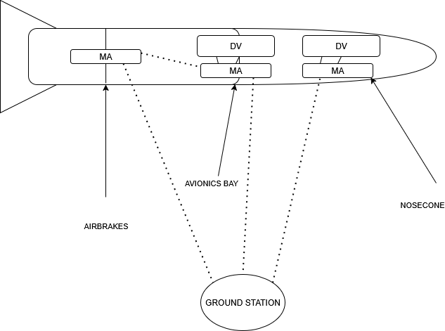 Boards included in the rocket