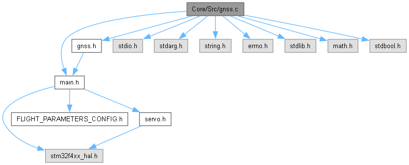 Marconi Firmware: Core/Src/gnss.c File Reference